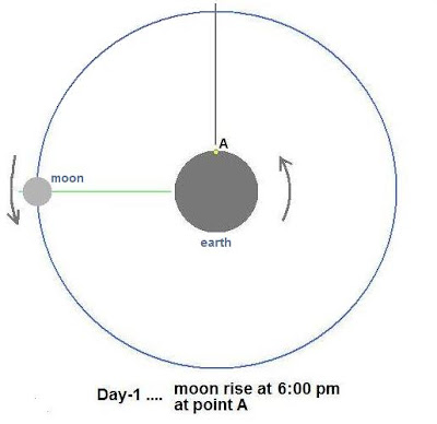 In what direction does the moon rise?